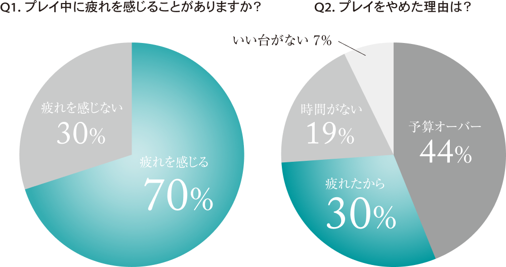 「パチンコは人を疲れさせる」という現実。