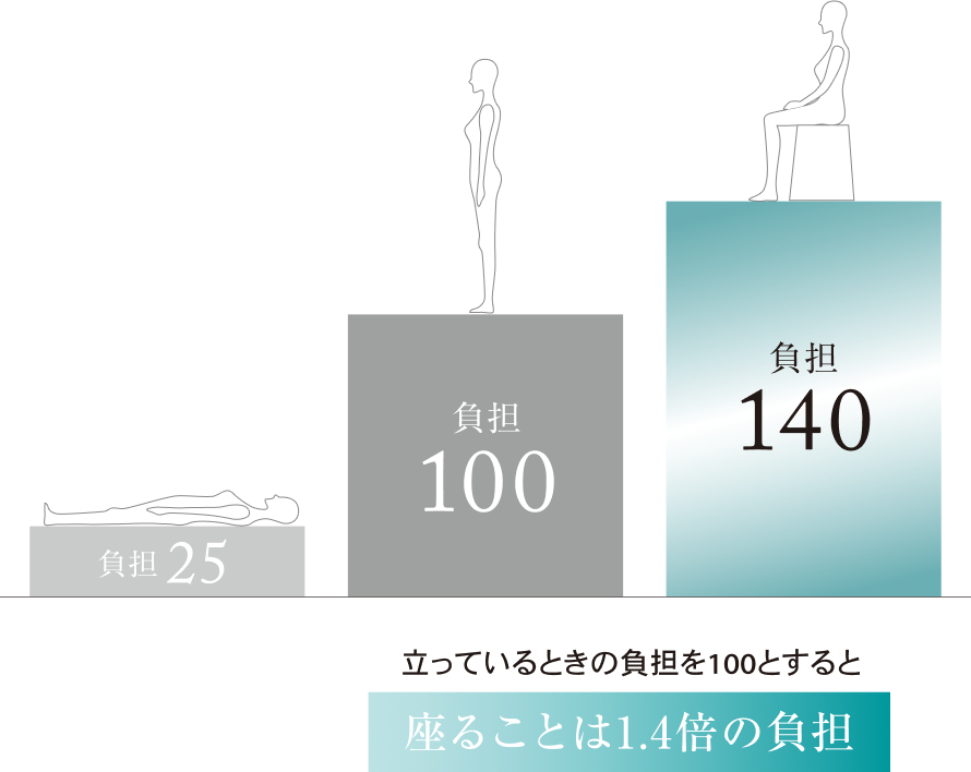 「座る」は「立つ」より疲れるという真実。